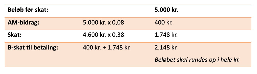 B-skat Trækprocent – 2018 Og Fremefter - Stadsrevisionen