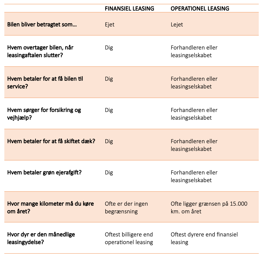 Finansiel leasing kontra operationel leasing - Stadsrevisionen